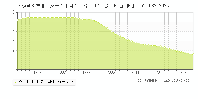 北海道芦別市北３条東１丁目１４番１４外 公示地価 地価推移[1982-2025]