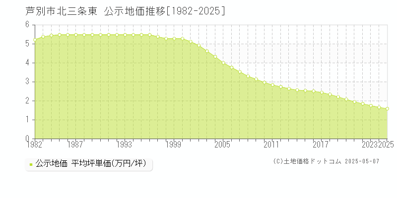 北三条東(芦別市)の公示地価推移グラフ(坪単価)[1982-2025年]