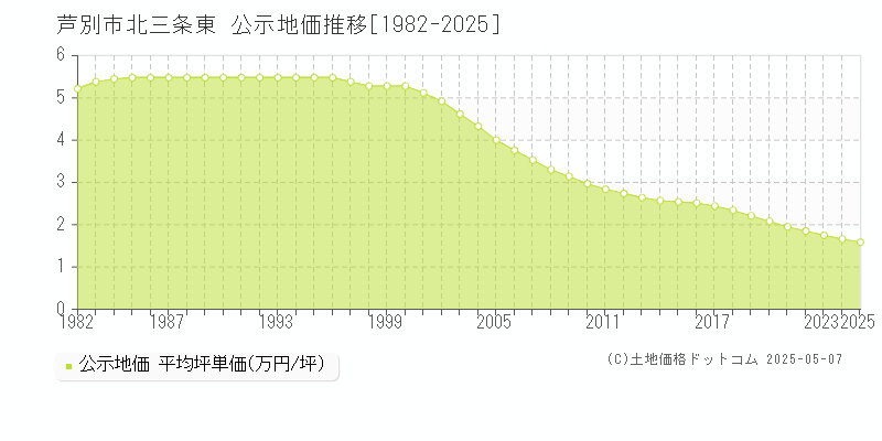 芦別市北三条東の地価公示推移グラフ 