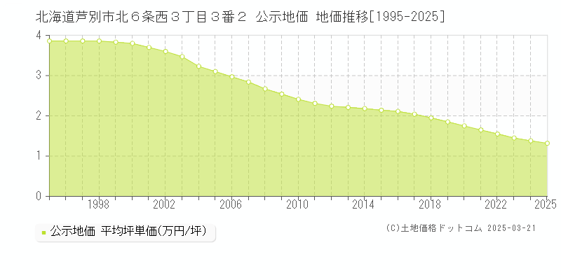 北海道芦別市北６条西３丁目３番２ 公示地価 地価推移[1995-2025]