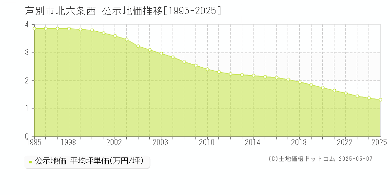 北六条西(芦別市)の公示地価推移グラフ(坪単価)[1995-2025年]