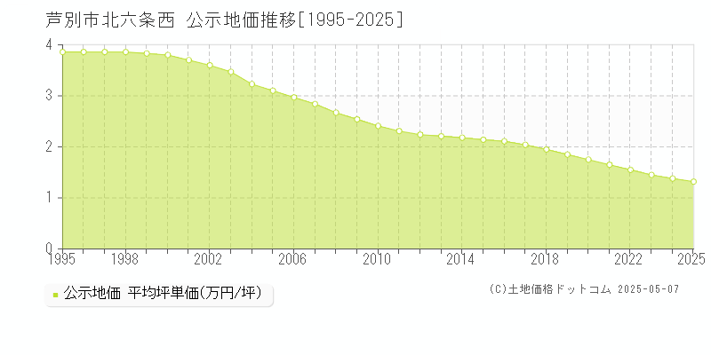 芦別市北六条西の地価公示推移グラフ 