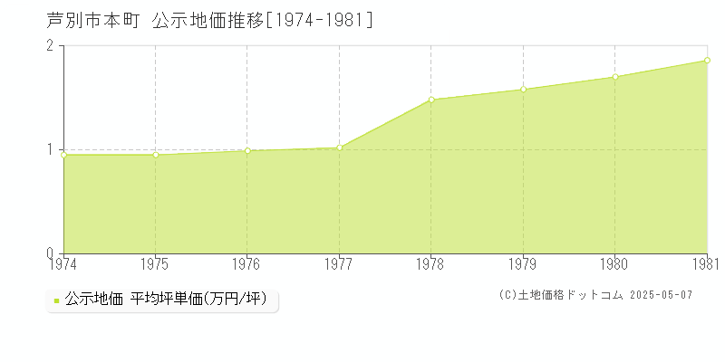 本町(芦別市)の公示地価推移グラフ(坪単価)[1974-1981年]