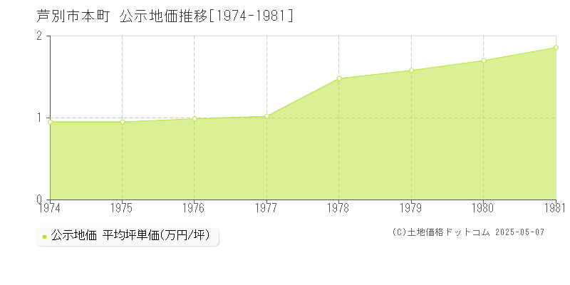 芦別市本町の地価公示推移グラフ 