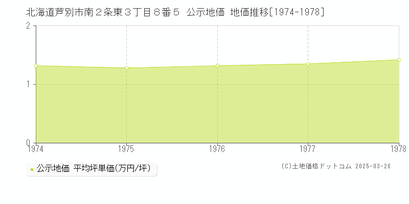 北海道芦別市南２条東３丁目８番５ 公示地価 地価推移[1974-1978]