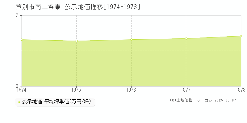 南二条東(芦別市)の公示地価推移グラフ(坪単価)[1974-1978年]