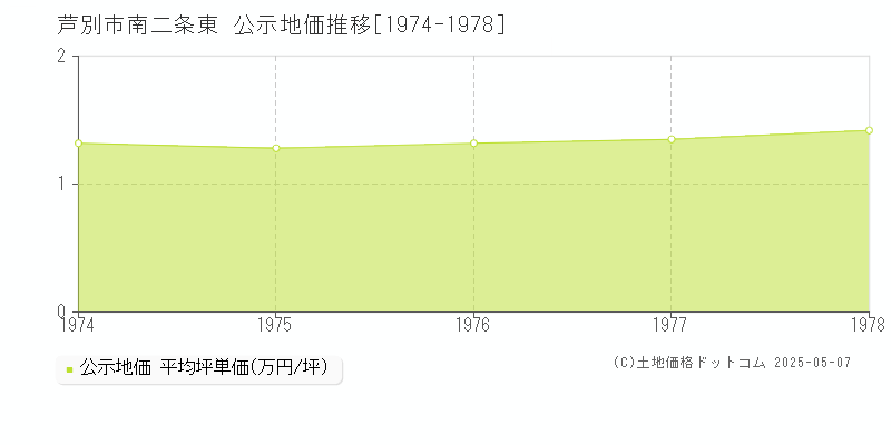 芦別市南二条東の地価公示推移グラフ 