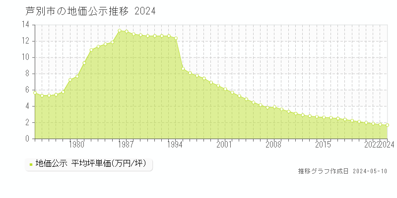 芦別市全域の地価公示推移グラフ 