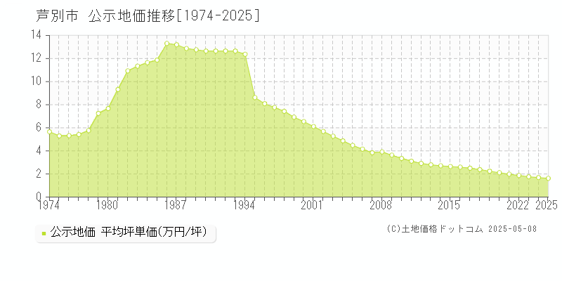 芦別市(北海道)の公示地価推移グラフ(坪単価)[1974-2025年]