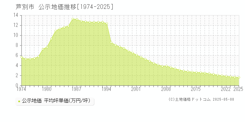 芦別市の地価公示推移グラフ 