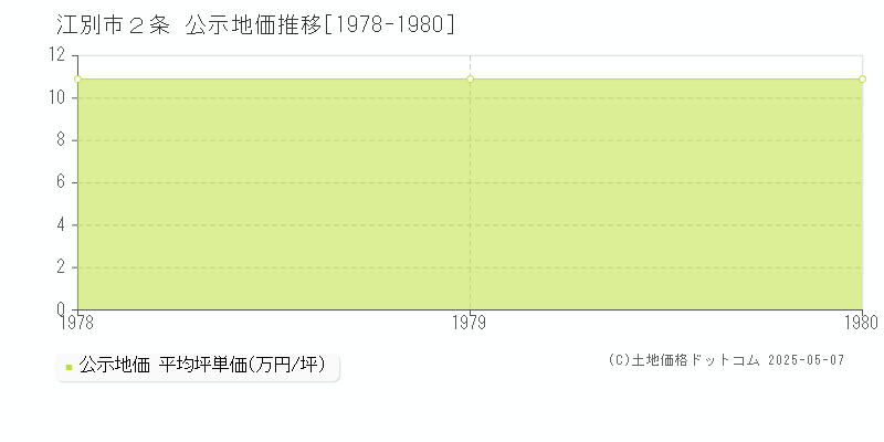 江別市２条の地価公示推移グラフ 