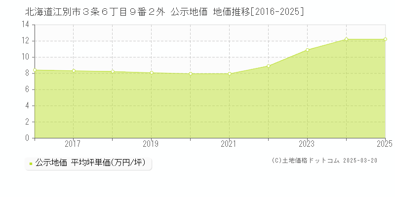 北海道江別市３条６丁目９番２外 公示地価 地価推移[2016-2025]