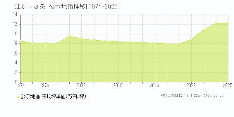 ３条(江別市)の公示地価推移グラフ(坪単価)[1974-2025年]