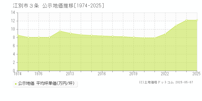 江別市３条の地価公示推移グラフ 