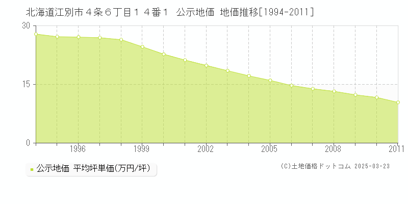 北海道江別市４条６丁目１４番１ 公示地価 地価推移[1994-2011]