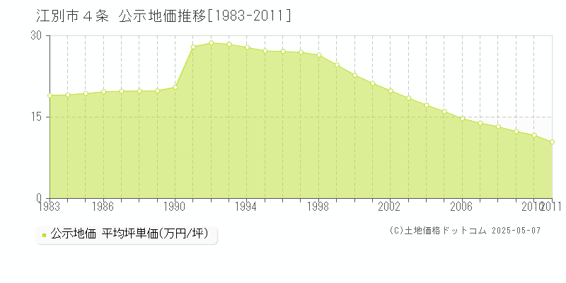 ４条(江別市)の公示地価推移グラフ(坪単価)[1983-2011年]