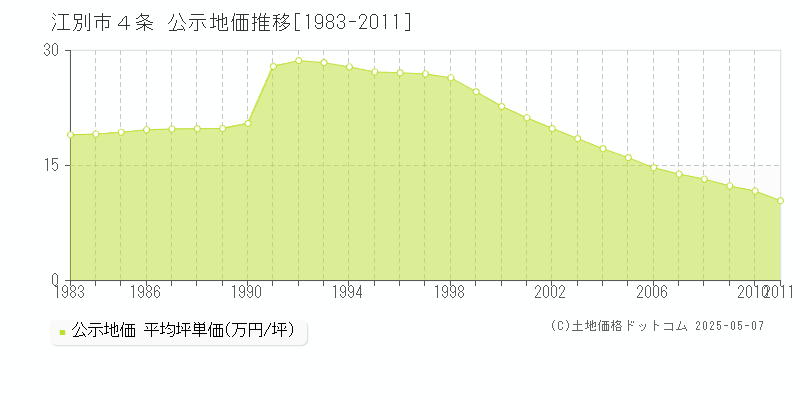 江別市４条の地価公示推移グラフ 