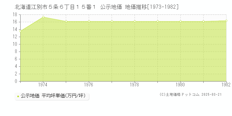 北海道江別市５条６丁目１５番１ 公示地価 地価推移[1973-1982]