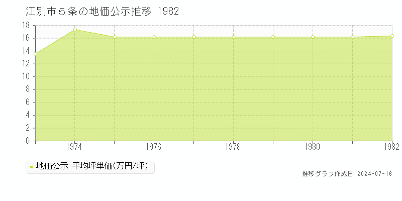 江別市５条の地価公示推移グラフ 