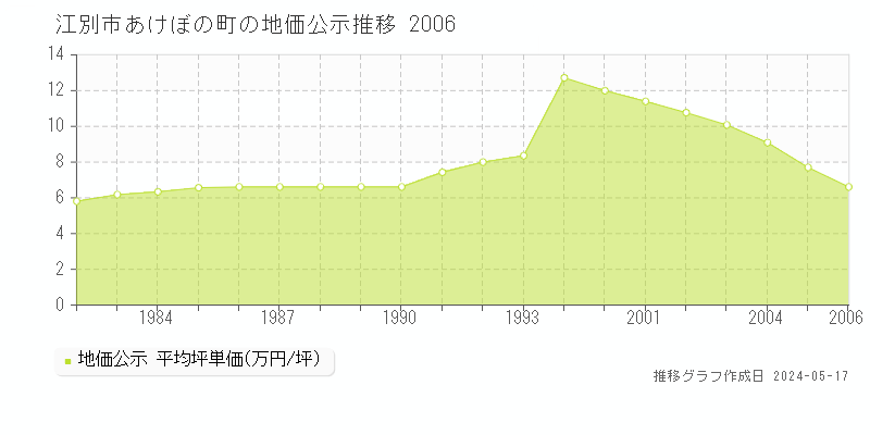 江別市あけぼの町の地価公示推移グラフ 
