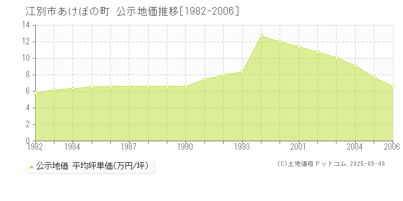 あけぼの町(江別市)の公示地価推移グラフ(坪単価)[1982-2006年]