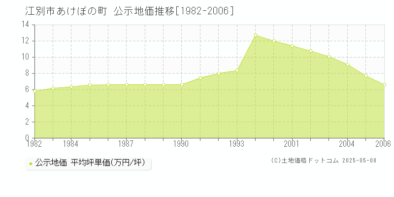 江別市あけぼの町の地価公示推移グラフ 