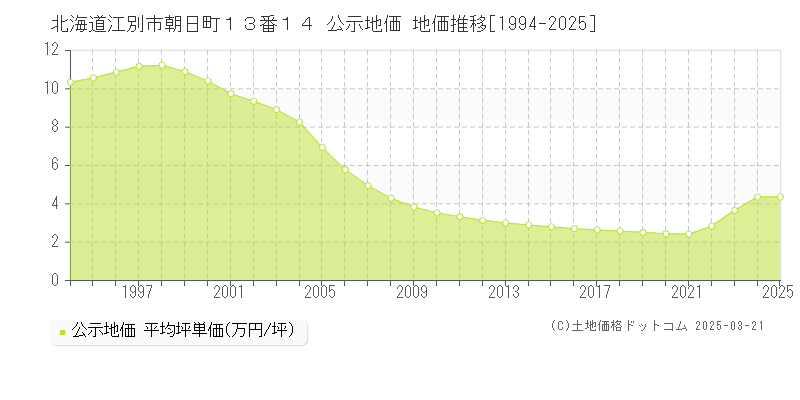 北海道江別市朝日町１３番１４ 公示地価 地価推移[1994-2025]