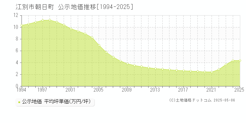 朝日町(江別市)の公示地価推移グラフ(坪単価)[1994-2025年]