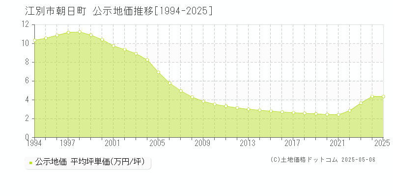 江別市朝日町の地価公示推移グラフ 