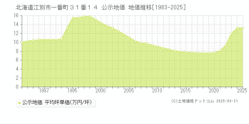 北海道江別市一番町３１番１４ 公示地価 地価推移[1983-2025]