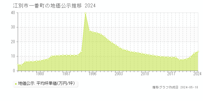 江別市一番町の地価公示推移グラフ 