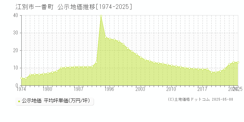 一番町(江別市)の公示地価推移グラフ(坪単価)[1974-2025年]