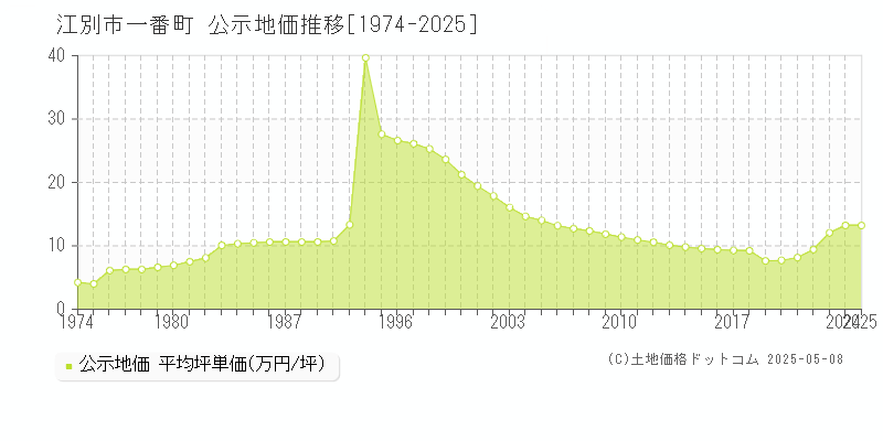 江別市一番町の地価公示推移グラフ 