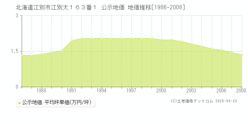 北海道江別市江別太１６３番１ 公示地価 地価推移[1986-2008]