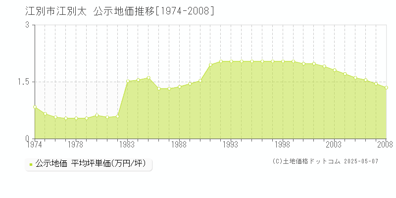 江別太(江別市)の公示地価推移グラフ(坪単価)[1974-2008年]