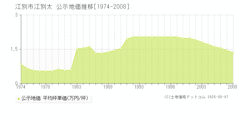 江別市江別太の地価公示推移グラフ 