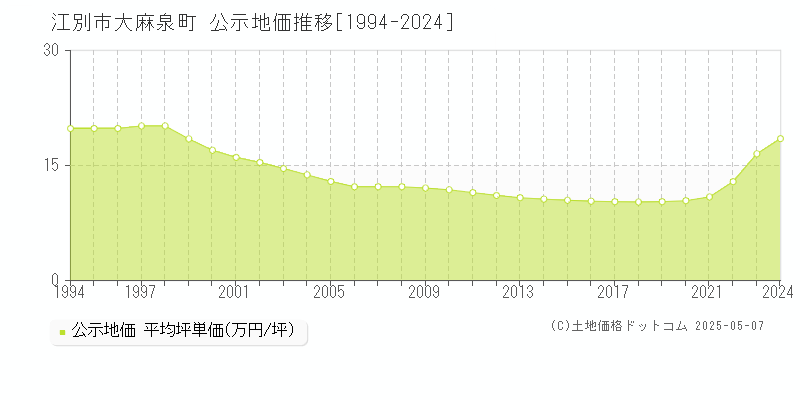 大麻泉町(江別市)の公示地価推移グラフ(坪単価)[1994-2024年]