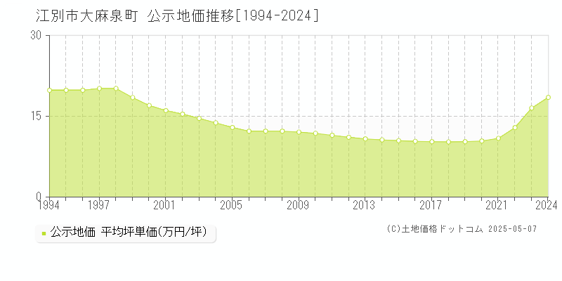 江別市大麻泉町の地価公示推移グラフ 