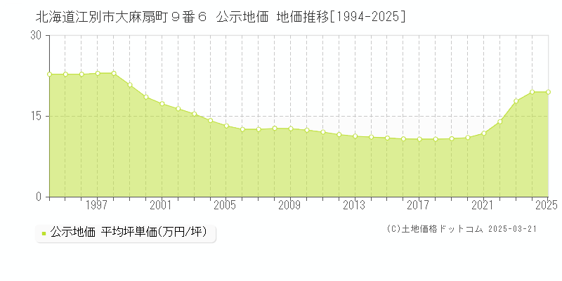 北海道江別市大麻扇町９番６ 公示地価 地価推移[1994-2025]