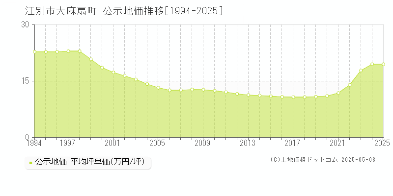 江別市大麻扇町の地価公示推移グラフ 