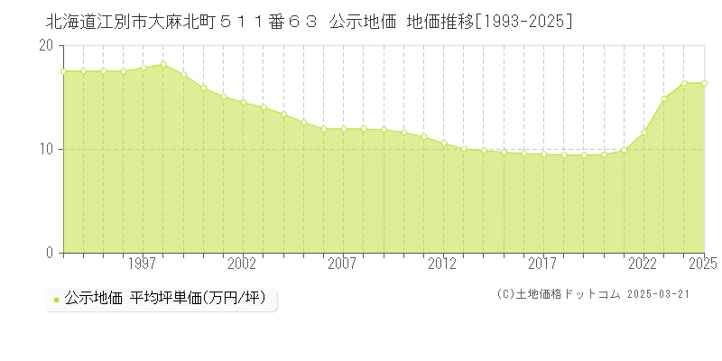北海道江別市大麻北町５１１番６３ 公示地価 地価推移[1993-2025]