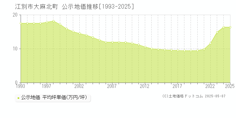 大麻北町(江別市)の公示地価推移グラフ(坪単価)[1993-2025年]