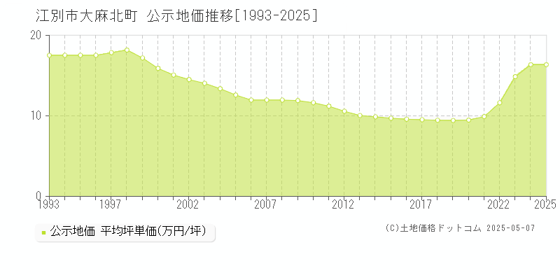 江別市大麻北町の地価公示推移グラフ 