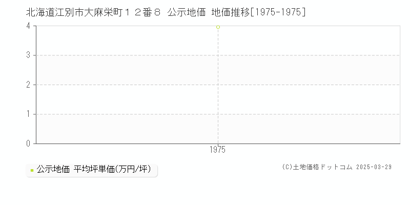 北海道江別市大麻栄町１２番８ 公示地価 地価推移[1975-1975]
