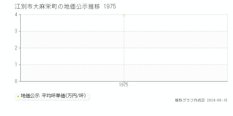江別市大麻栄町の地価公示推移グラフ 