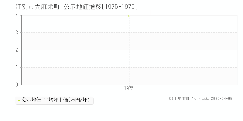 江別市大麻栄町の地価公示推移グラフ 