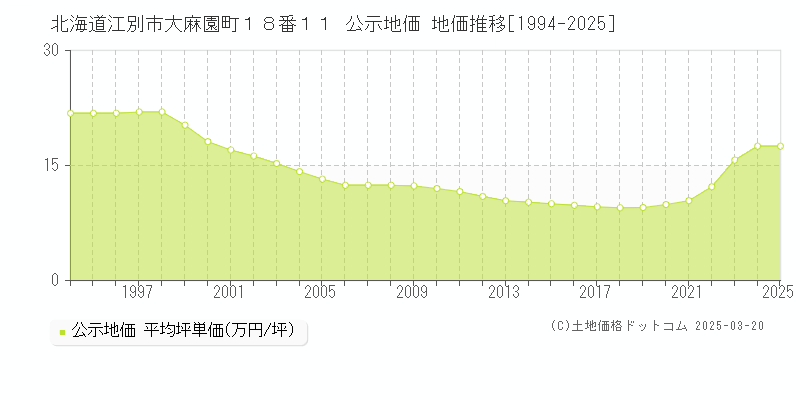 北海道江別市大麻園町１８番１１ 公示地価 地価推移[1994-2025]