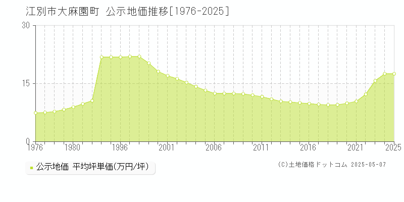 大麻園町(江別市)の公示地価推移グラフ(坪単価)[1976-2025年]