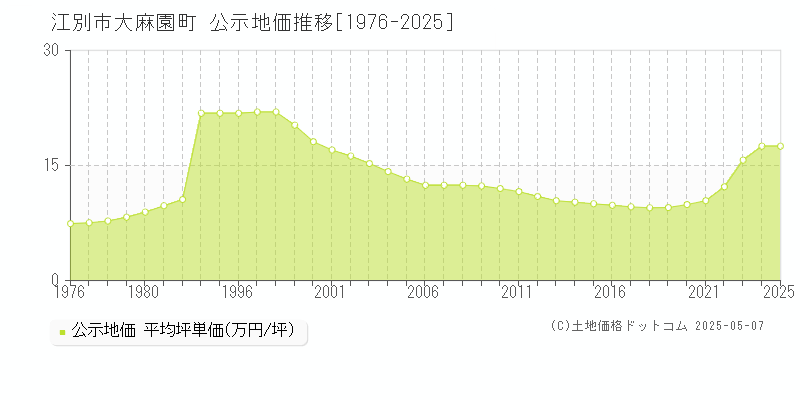 江別市大麻園町の地価公示推移グラフ 