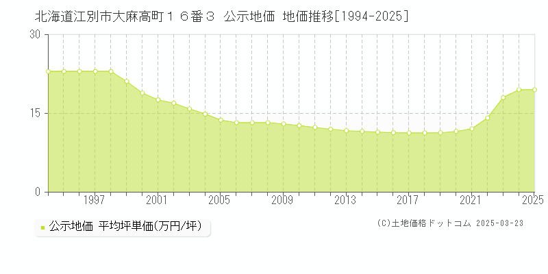 北海道江別市大麻高町１６番３ 公示地価 地価推移[1994-2025]